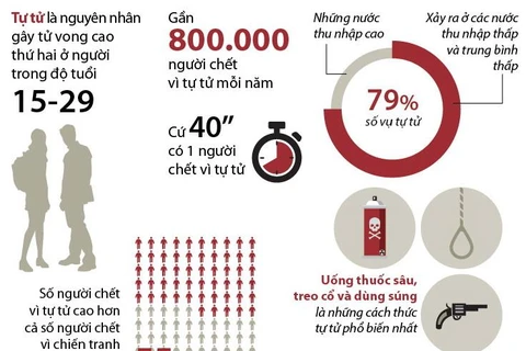 [Infographics] Ngày Sức khỏe tâm thần thế giới 2019: Phòng tránh tự tử