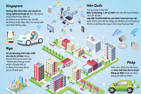 [Infographics] Phát triển đô thị thông minh - xu hướng tất yếu