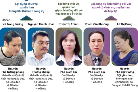 [Infographics] Xét xử sơ thẩm vụ án gian lận điểm thi tại Hà Giang