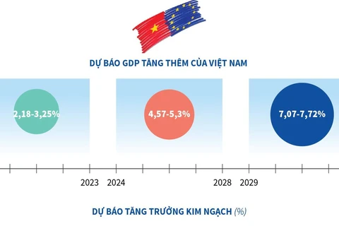 [Infographics] Dự báo tác động của EVFTA đến tăng trưởng kinh tế