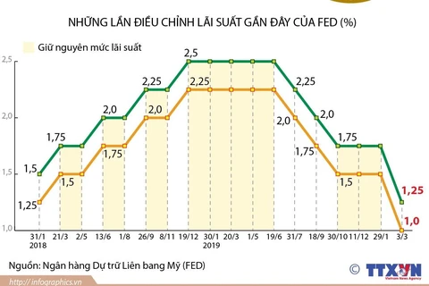 [Infographics] Fed cắt giảm lãi suất khẩn cấp vì dịch COVID-19