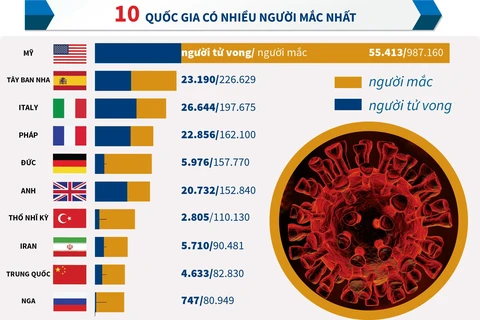 [Infographics] Gần 3 triệu người mắc COVID-19 trên thế giới