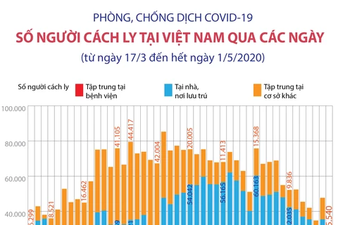 [Infographics] COVID-19: Số người cách ly tại Việt Nam qua các ngày 