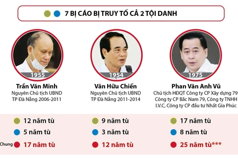 [Infographics] Xử phúc thẩm 2 nguyên Chủ tịch UBND Đà Nẵng