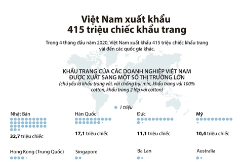 Bốn tháng đầu năm, Việt Nam xuất khẩu gần 416 triệu chiếc khẩu trang