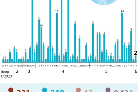 [Infographics] 319 bệnh nhân mắc COVID-19 đã được điều trị khỏi 