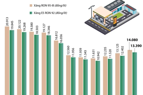 [Infographics] Giá xăng E5 RON 92 tăng 988 đồng mỗi lít
