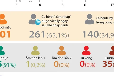 Việt Nam có 401 ca mắc COVID-19, 97 ngày không có lây nhiễm cộng đồng