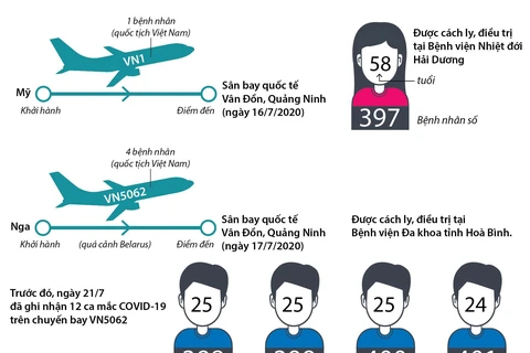 [Infographics] Thông tin về 5 ca mắc COVID-19 mới tại Việt Nam