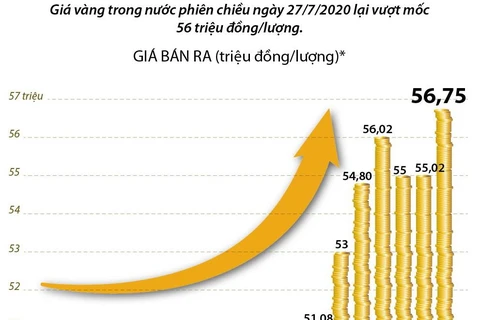 [Infographics] Giá vàng lại vượt mốc 56 triệu đồng một lượng