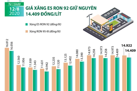 [Infographics] Giá xăng E5 RON 92 giữ nguyên 14.409 đồng mỗi lít