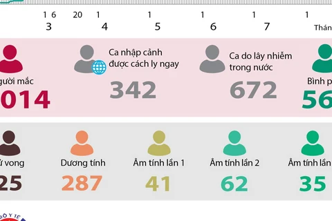 [Infographics] Việt Nam đã ghi nhận 1.014 ca mắc COVID-19 