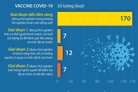 Gần 200 vắcxin COVID-19 đang được nghiên cứu, thử nghiệm