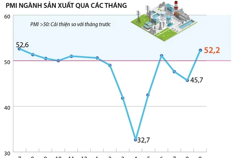 [Infographics] PMI ngành sản xuất Việt Nam cao nhất 14 tháng