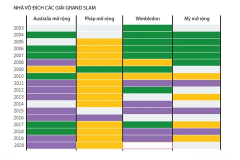[Infographics] Bộ ba vận động viên thống trị làng quần vợt thế giới