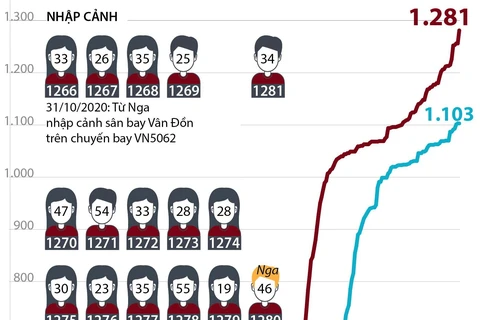 [Infographics] Việt Nam đã có 1.281 ca mắc dịch bệnh COVID-19