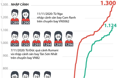 [Infographics] Tình hình dịch bệnh COIVD-19 tại Việt Nam
