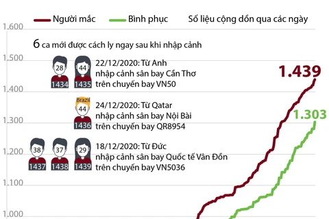 [Infographics] Việt Nam đã có 1.439 ca mắc bệnh COVID-19