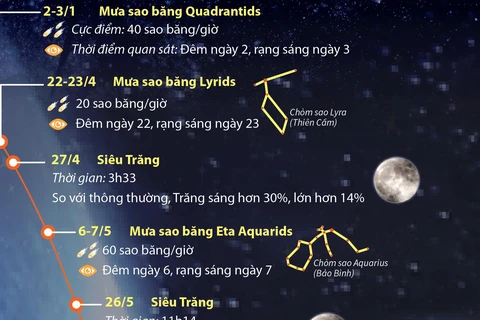 [Infographics] Những hiện tượng thiên văn đáng chú ý năm 2021