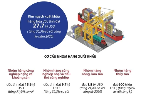 [Infographics] Xuất, nhập khẩu hàng hóa trong tháng Một tăng cao 