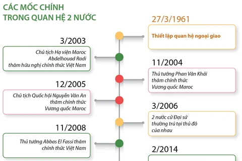 [Infographics] Củng cố và mở rộng quan hệ đối tác Việt Nam-Maroc