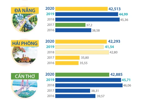 Chỉ số PAPI của 5 thành phố trực thuộc Trung ương qua 5 năm