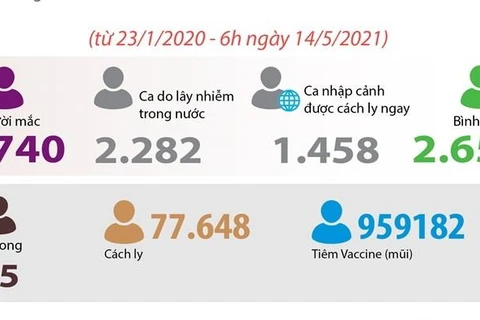[Infographics] Việt Nam có 712 ca mắc COVID-19 lây nhiễm trong nước 