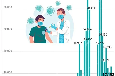 Đã có 959.182 mũi vaccine phòng COVID-19 được tiêm tại Việt Nam