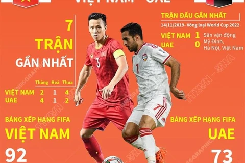 [Infographics] Vòng loại World Cup 2022: Đối đầu Việt Nam-UAE