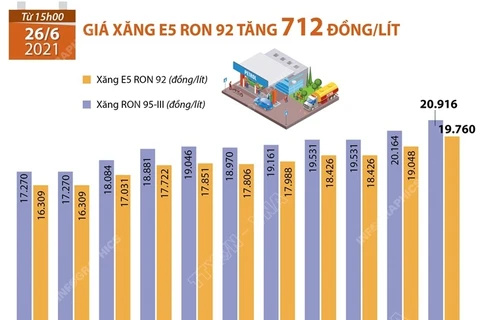 [Infographics] Giá xăng E5 RON 92 tăng thêm 712 đồng mỗi lít