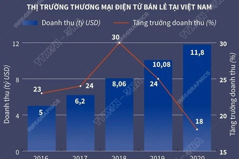 [Infographics] Thị trường thương mại điện tử Việt Nam tăng trưởng 18%
