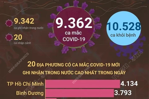 Tình hình dịch ngày 27/9: 9.362 ca mắc mới, 10.528 ca khỏi bệnh