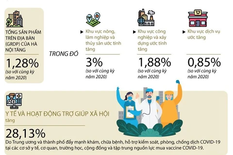 Hà Nội: Tổng sản phẩm trên địa bàn tăng 1,28% so với cùng kỳ 2020