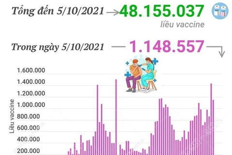 [Infographics] Việt Nam đã tiêm hơn 48 triệu liều vaccine COVID-19 