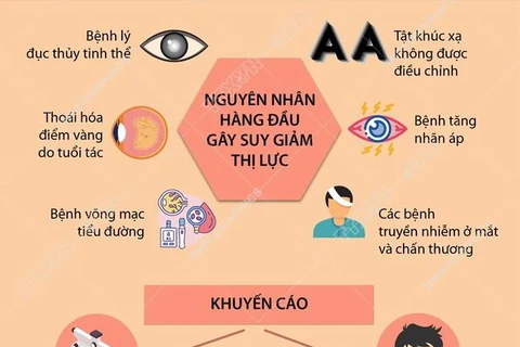 [Infographics] Ngày Thị giác Thế giới: Hãy yêu đôi mắt của bạn