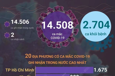 Việt Nam có thêm 14.508 ca mắc COVID-19, 2.704 ca khỏi bệnh
