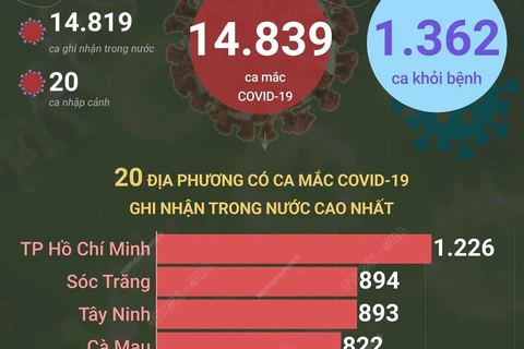 Ngày 10/12: Việt Nam có 14.839 ca mắc COVID-19, 1.362 ca khỏi bệnh