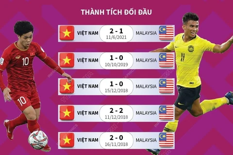 AFF Cup 2020: Thông tin trước trận đấu giữa tuyển Việt Nam và Malaysia