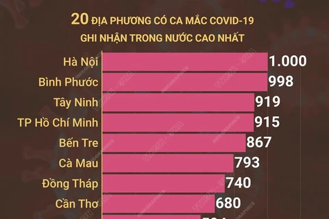 Ngày 13/12: Việt Nam có 15.377 ca mắc COVID-19, 1.192 ca khỏi bệnh
