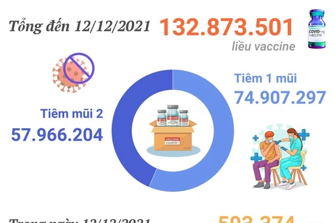 Hơn 132,8 triệu liều vaccine COVID-19 đã được tiêm tại Việt Nam