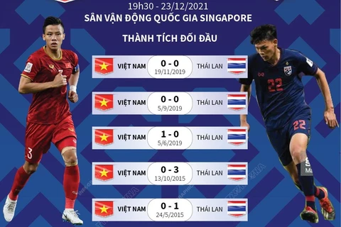 AFF Cup 2020: Thông tin trước trận bán kết lượt đi Việt Nam-Thái Lan