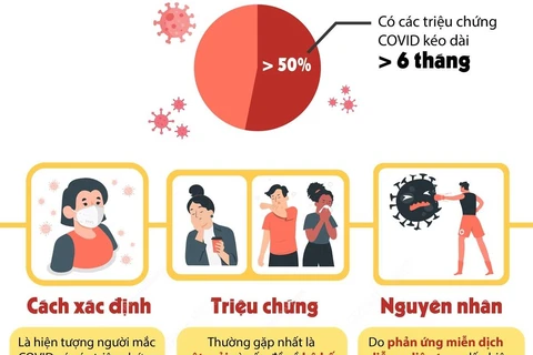[Infographics] Những điều cần biết về chứng COVID kéo dài