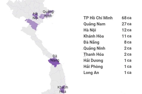 Việt Nam ghi nhận 133 ca mắc COVID-19 do biến thể Omicron