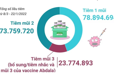 Việt Nam đã tiêm hơn 176 triệu liều vaccine phòng COVID-19