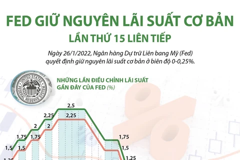 Fed quyết định giữ nguyên biên độ lãi suất cơ bản 0-0,25%