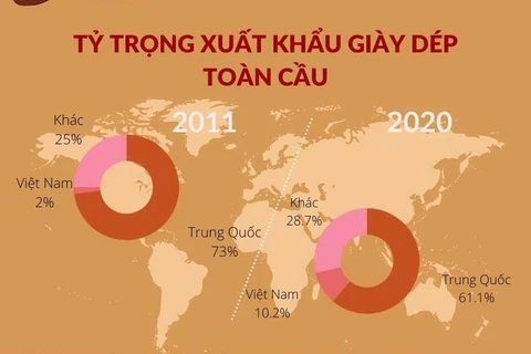[Infographics] Việt Nam đứng thứ hai thế giới về xuất khẩu da giày