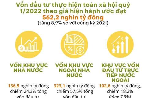 [Infographics] Giải ngân vốn FDI trong quý 1 cao nhất 5 năm qua