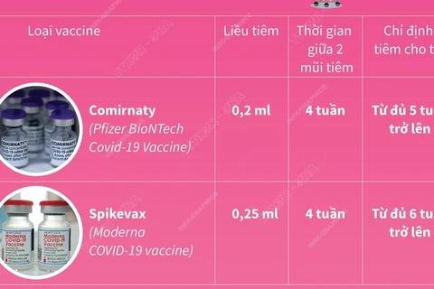 Hoàn thành tiêm vaccine COVID-19 cho trẻ em từ 5 tuổi trong quý 2