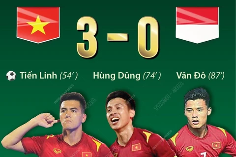 U23 Việt Nam thắng đậm U23 Indonesia ở trận ra quân SEA Games 31