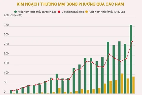 [Infographics] Quan hệ thương mại song phương Việt Nam-Hy Lạp
